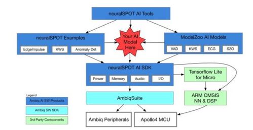 Ambiq發布超低功耗人工智能MCU開發套件，引領邊緣AI能效新紀元